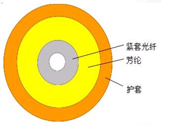 SXC  单芯光缆